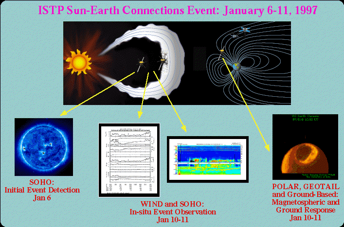 Illustration of ISTP Sun-Earth Connections Event: January 6-11, 1997 poster.