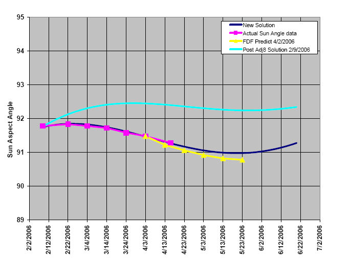 Sun Angle Plot