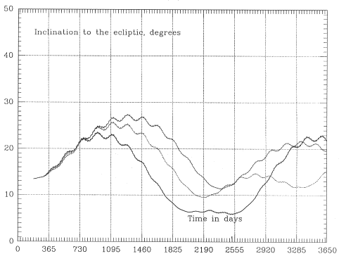 10-year variation of inclination to ecliptic