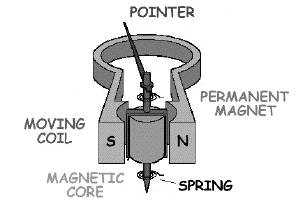 galvanometer how it works