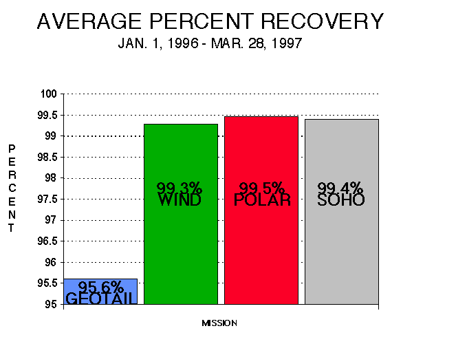 Average Percent Recovery