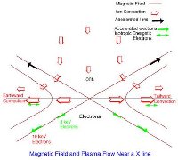 Magnetic Field and Plasma Flow