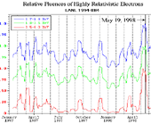 Relative Fluences of Highly Relativistic
Electrons