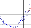 Sunspot Number Plot