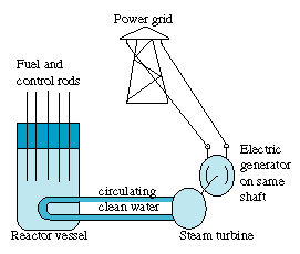 S-8) Nuclear Energy